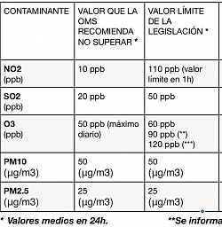 Valores límite (se ha realizado la conversión de unidades, según la ficha 2 de actividades)