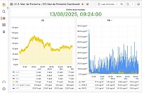 Imagen Panel de datos 13/08/2025 (la gráfica izquierda representa los niveles de ozono troposférico)
